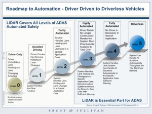 Roadmap to Automation