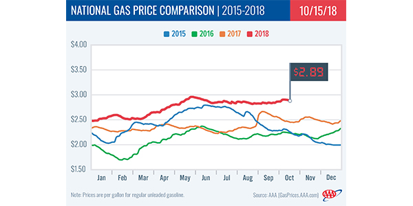 National Gas Price Average Declines After Nearly Two Weeks Of Increases