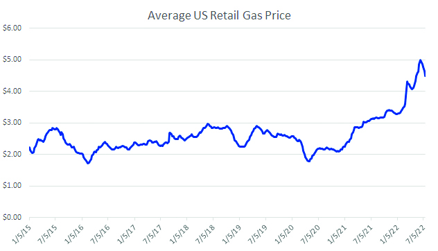 retail gas prices