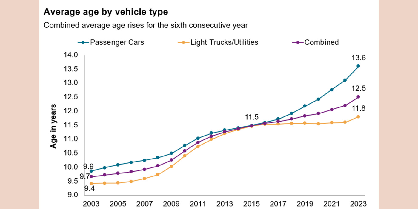 Average Age of Vehicles on the Road Rises above 12 Years