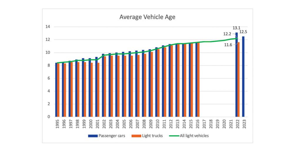 Average Vehicle Age
