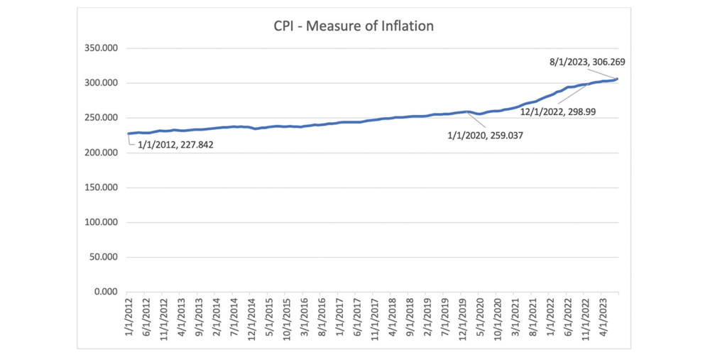 CPI Measure of inflation