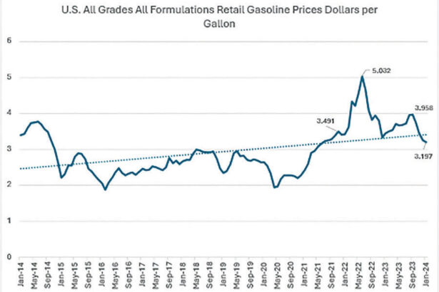 Chart 1 Dollars Per Gallon