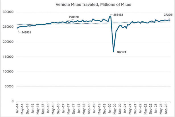 Chart 2 Vehicle Miles Traveled