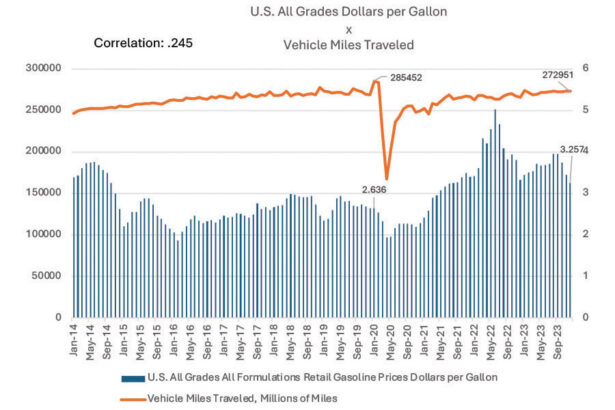 Chart 3 Dollars Per Gallon